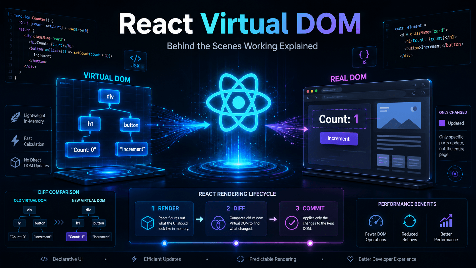 React's Virtual DOM : Behind the Scenes
