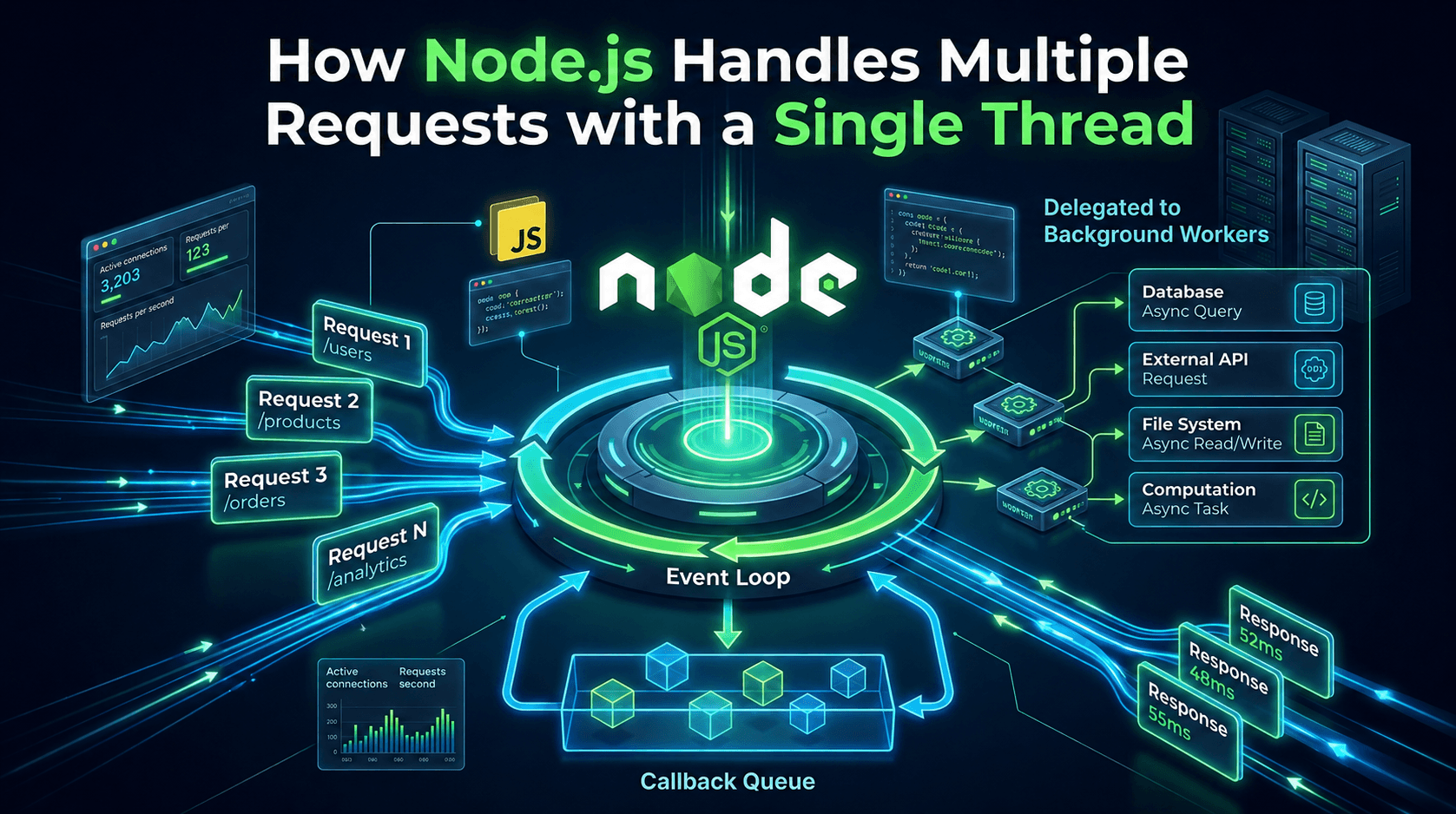 How Node.js Handles Multiple Requests with a Single Thread